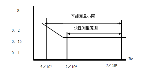 斯特勞哈爾數與雷諾數