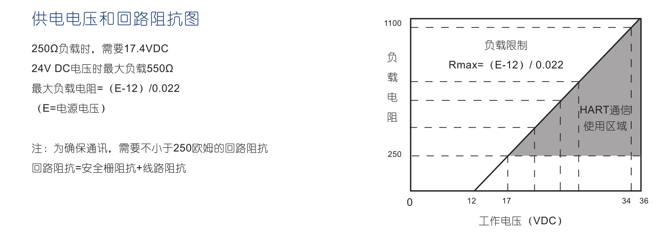 RP62系列全智能差壓變送器-供電電壓和回路阻抗圖