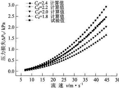 渦街流量計k系數與流量