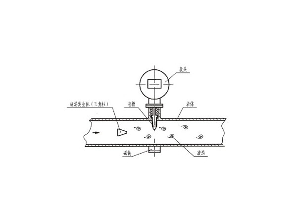 渦街流量計原理、結構、安裝(系統(tǒng)分析)